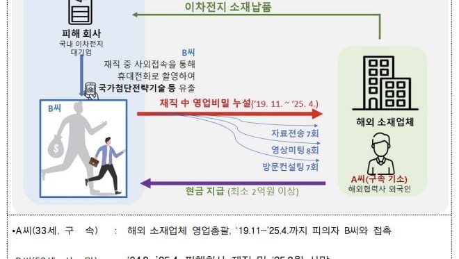 “꿈의 배터리” 노린 조직적 접근… 한국 이차전지 기술을 둘러싼 중국발 위협의 실체