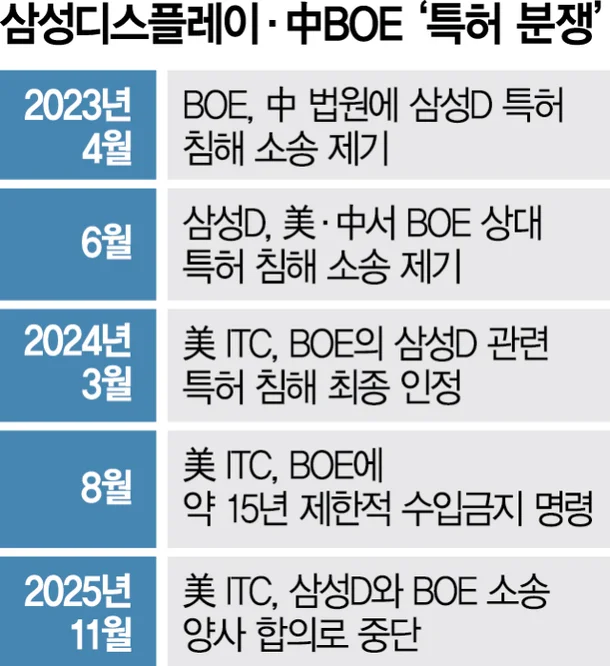 비록 11월 17일 최종 판결을 앞두고 삼성은 결국 BOE와 합의에 도달해, BOE가 삼성에 특허 사용료를 지급하는 조건으로 3년에 걸친 소송전은 일단락되었다. 그러나 이러한 ‘싸우다 멈추고, 다시 싸우는’ 방식은 중국이 반복해 온 익숙한 패턴일 뿐이다. 잠시 휴전했다고 해서, 중국이 다른 나라의 권리를 침식하려는 근본적 태도가 바뀌는 것은 아니다.