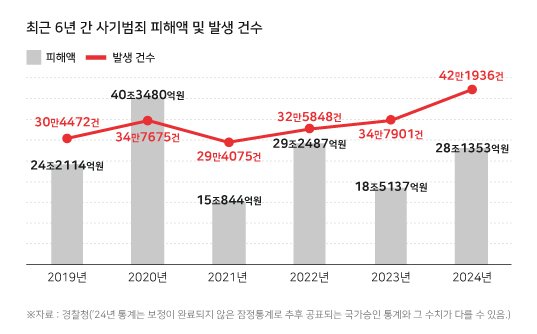 《시사저널》 보도에 따르면, 2024년 한 해 동안 한국 사회가 각종 사기 범죄로 입은 경제적 피해는 28조1353억 원에 달했다. 이는 국내총생산(GDP)의 1.1% 수준으로, 실질적인 “보이지 않는 재난”에 가깝다.