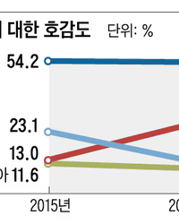 중국 호감도는 반토막 나고, 일본 호감도는 2배 상승