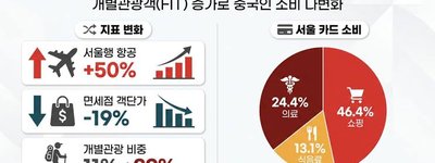 중국 관광객 서울행 50% 급증했지만 1인당 구매액은 19% 감소…‘큰손 유커’ 사라지고 FIT 39%로 급증, 한국 관광산업의 중국 의존 공식 흔들린다