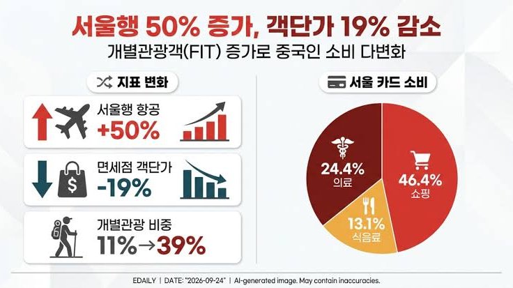 중국 관광객 서울행 50% 급증했지만 1인당 구매액은 19% 감소…‘큰손 유커’ 사라지고 FIT 39%로 급증, 한국 관광산업의 중국 의존 공식 흔들린다