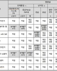 "일부 중국 유아용 세발자전거, 납 최대 115배 넘고 넘어짐도"