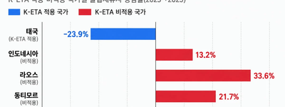 중국인 불법체류·취업 단속 비중 13.2%→20.8% 급등…태국은 줄었는데 중국은 커졌다, 한국 체류질서에 드러난 새로운 경고