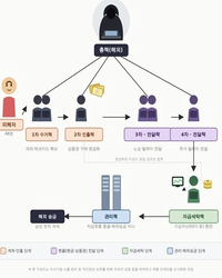 대환대출’ 보이스피싱 8억8000만원 가로챈 자금세탁 일당 49명 검거