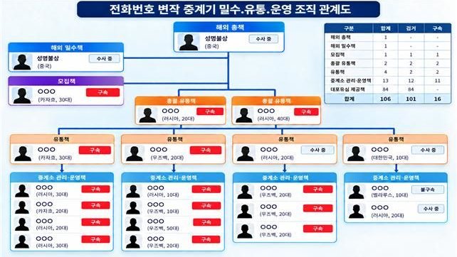 중국 국적 해외 총책·밀수책, ‘010 변작’ 피싱망 지휘…중계기 400대·유심 5256개로 한국 번호 위장, 19명에게 15억원 피해