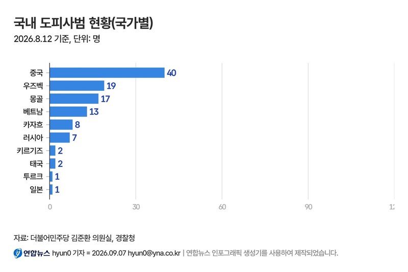 이 밖에도 카자흐스탄, 러시아,