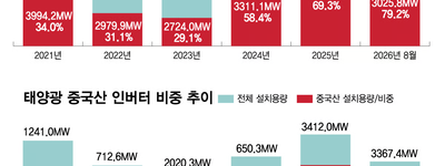 중국산 태양광 인버터 한국 시장 95.6% 장악…모듈 79.2%·풍력 블레이드 55%, 한국 재생에너지 핵심 공급망까지 중국 의존 심화